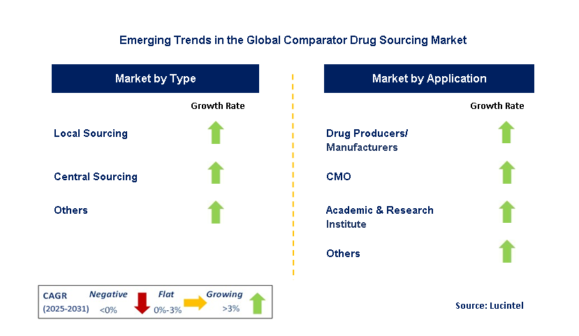 Comparator Drug Sourcing Market by Segment